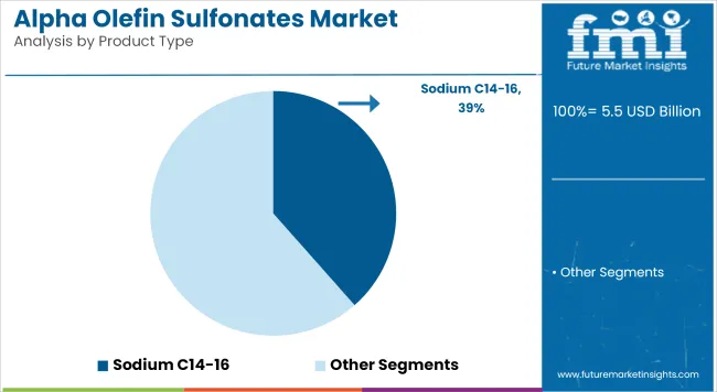 Alpha Olefin Sulfonates Market   Analysis By Product Type